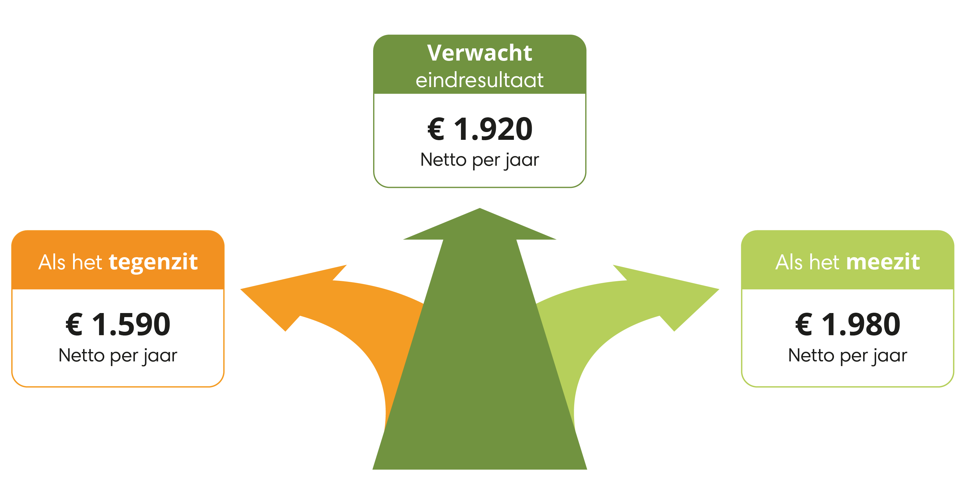 Je pensioenvoorspelling